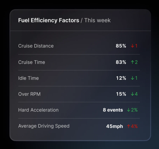 Motive fuel efficiency dashboard showing idle time, cruise time, RPM performance, acceleration events, and driving speed metrics.