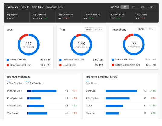 Motive HOS compliance dashboard showing hours of service logs, inspections, violations, and FMCSA compliance metrics.